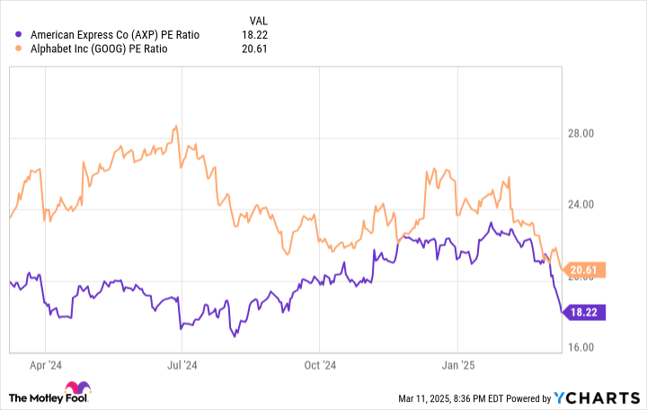 AXP PE Ratio Chart