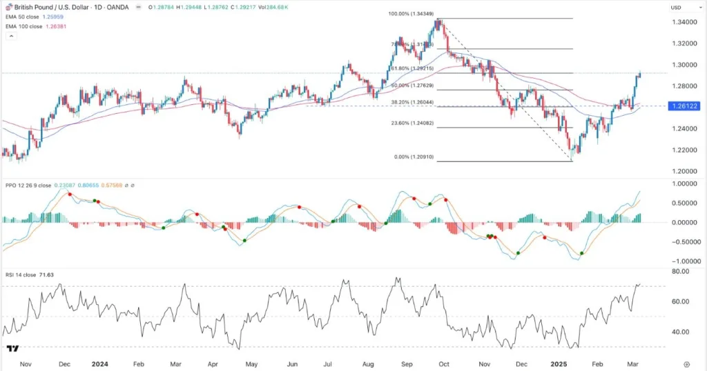 GBP/USD Forex Signal: Eyes 1.3100 as USD Weakens (Chart)