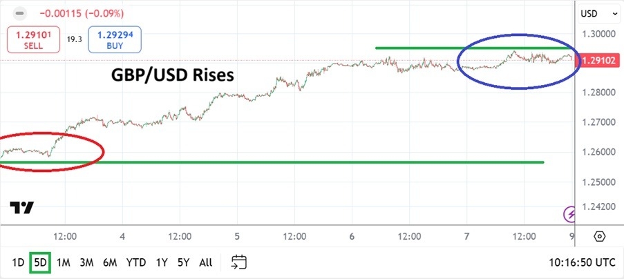 GBP/USD Weekly Forecast - 09/03: Gains Accomplished (Chart)