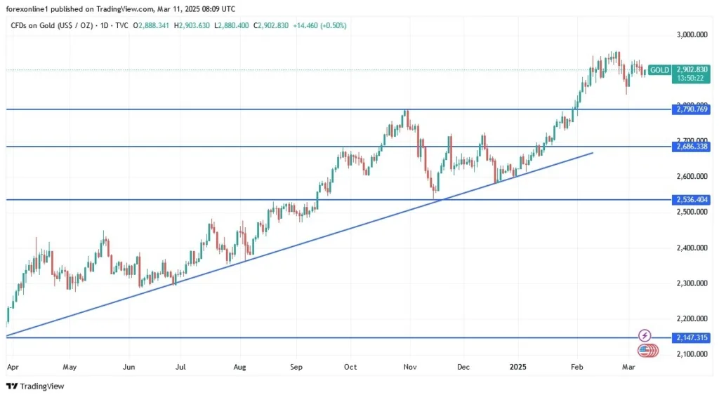 Gold Analysis Today 11/03: Uptrend Remains Intact (Chart)