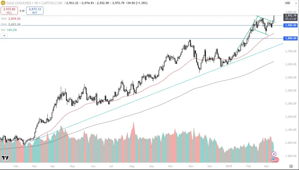 XAU/USD Forecast Today 14/10: Gold Skyrockets (Chart)