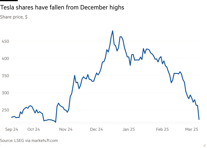 Line chart of Share price, $ showing Tesla shares have fallen from December highs