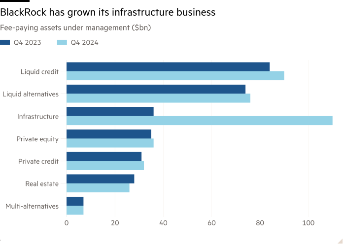 Bar chart of Fee-paying assets under management ($bn) showing BlackRock has grown its infrastructure business