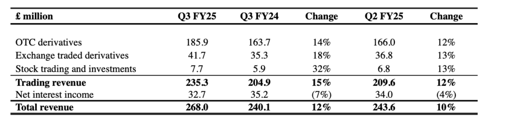 IG Group registers 12% Y/Y increase in revenues in Q3 FY25