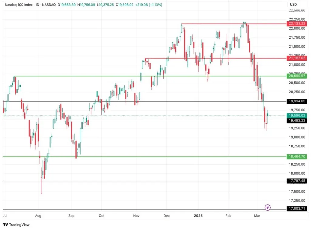 NASDAQ 100 Forecast Today 14/03: Struggles Overall (Video)