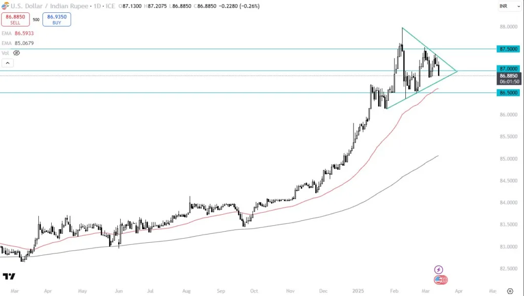 USD/INR Forecast Today 14/03: USD Falls Hard (Video)