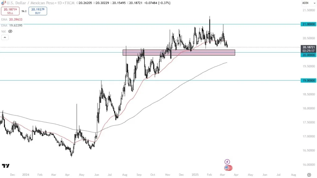 USD/MXN Forecast Today 13/03: Key Support Level (Video)