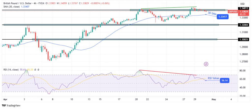 GBP/USD technical forecast