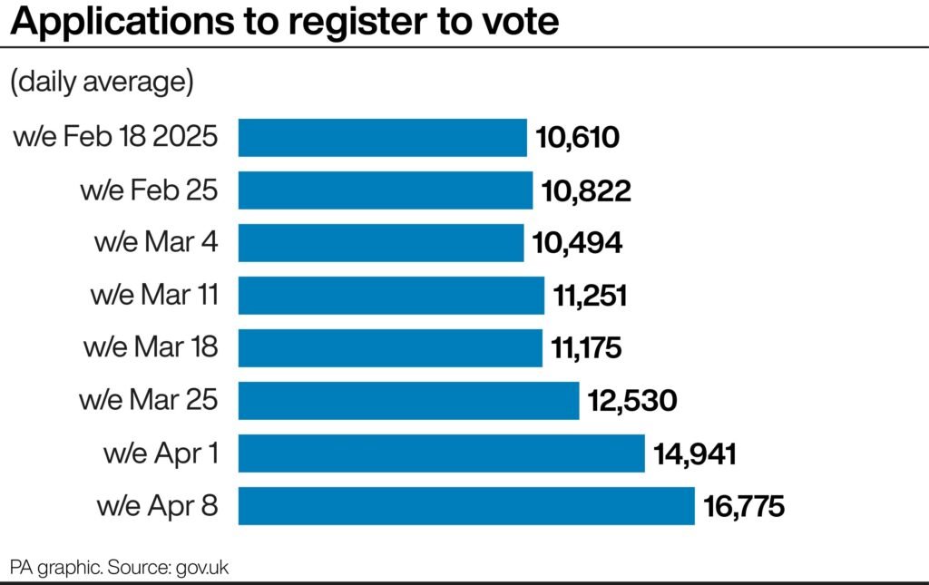 A bar chart showing the daily average per week of applications to register to vote