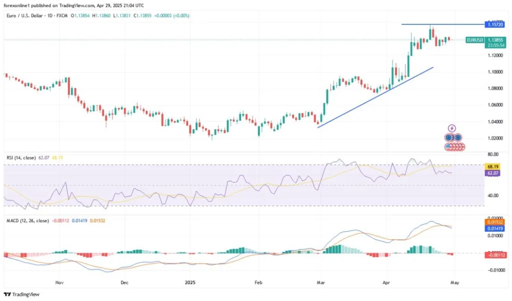 EUR/USD Analysis Today 30/04: Important Economic Data (graph)