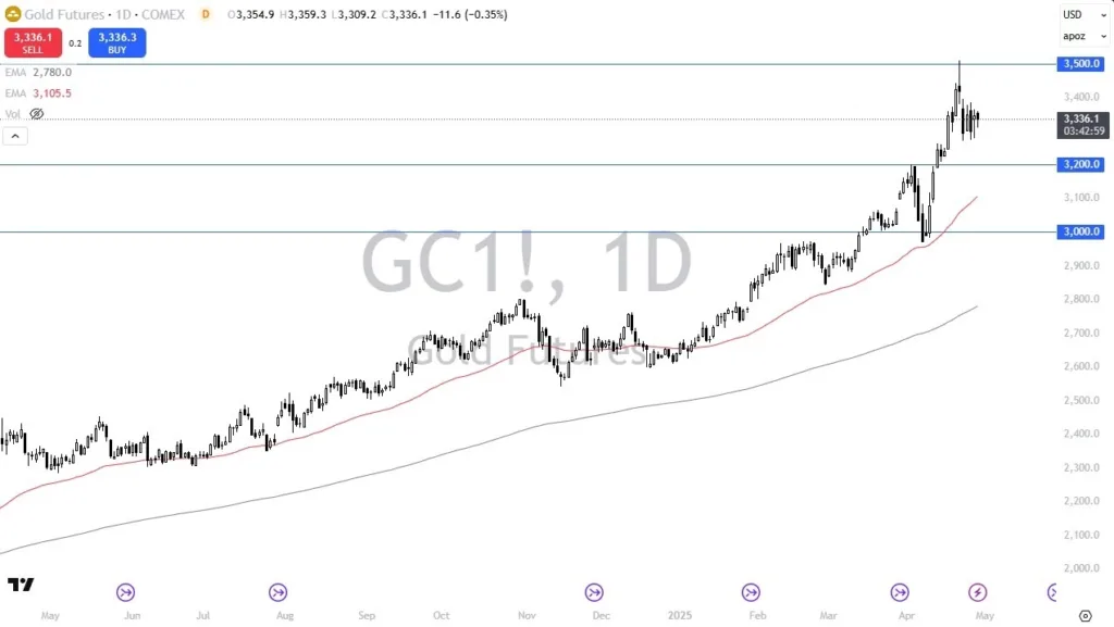 Gold Forecast Today 30/04: Continues to Consolidate (Chart)
