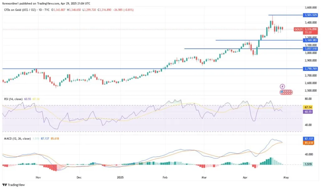 Gold Analysis Today 30/04: Strong Move Ahead (chart)