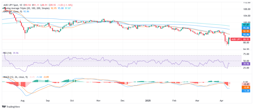 Bearish momentum continues as pair trades near 90.00 zone ahead of Asia