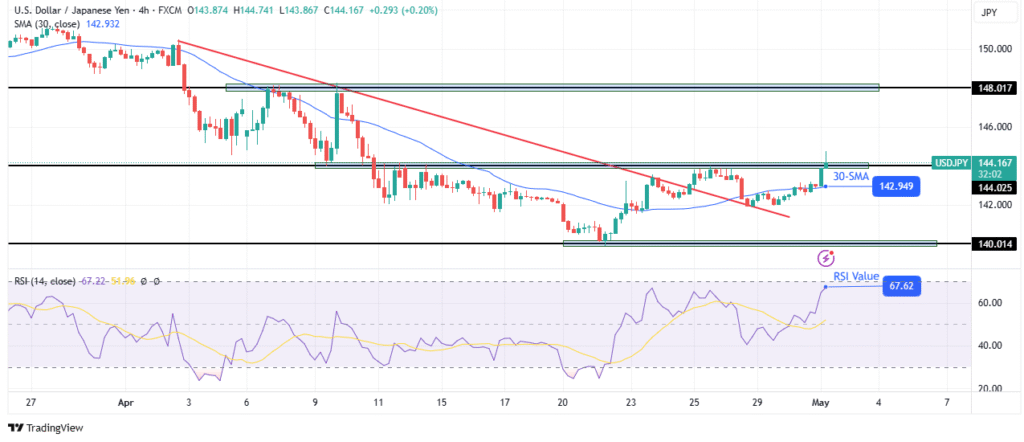 USD/JPY technical outlook