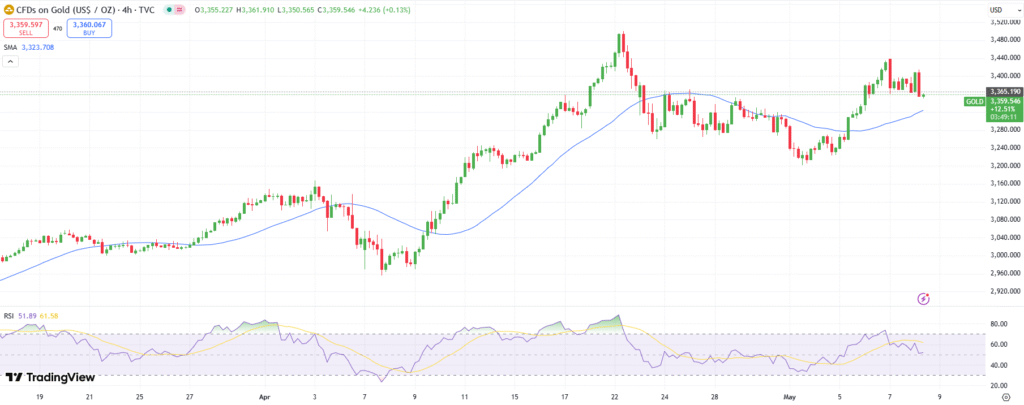 Gold Technical Forecast