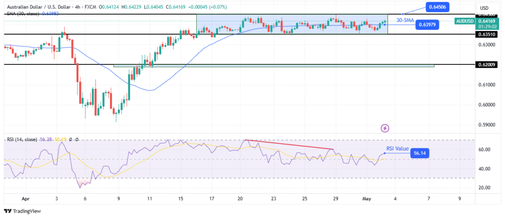 AUD/USD technical outlook