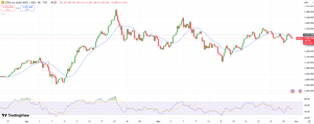 Gold Price Technical Analysis