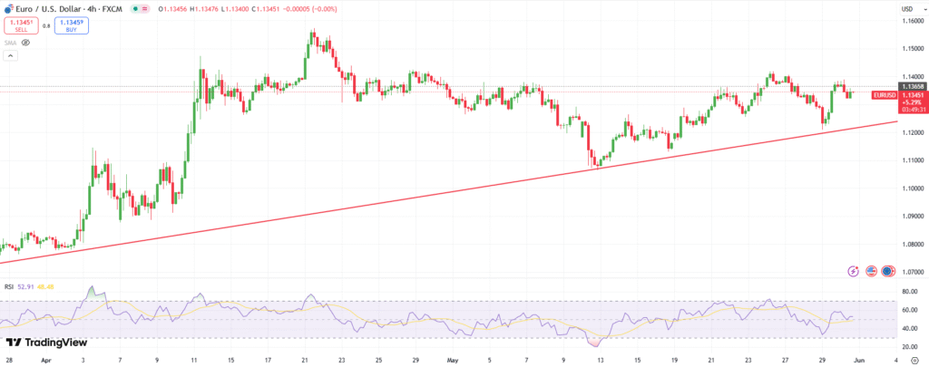EUR/USD Technical Outlook
