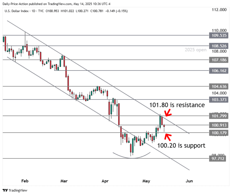 DXY daily time frame forex chart with 101.80 resistance and 100.20 support.