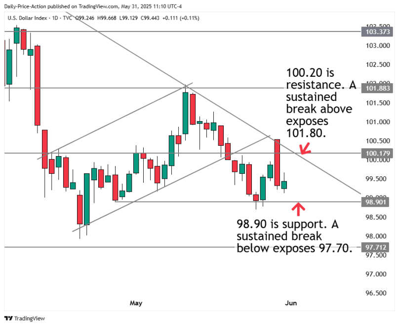 DXY forex daily chart with 98.90 support and 100.20 resistance