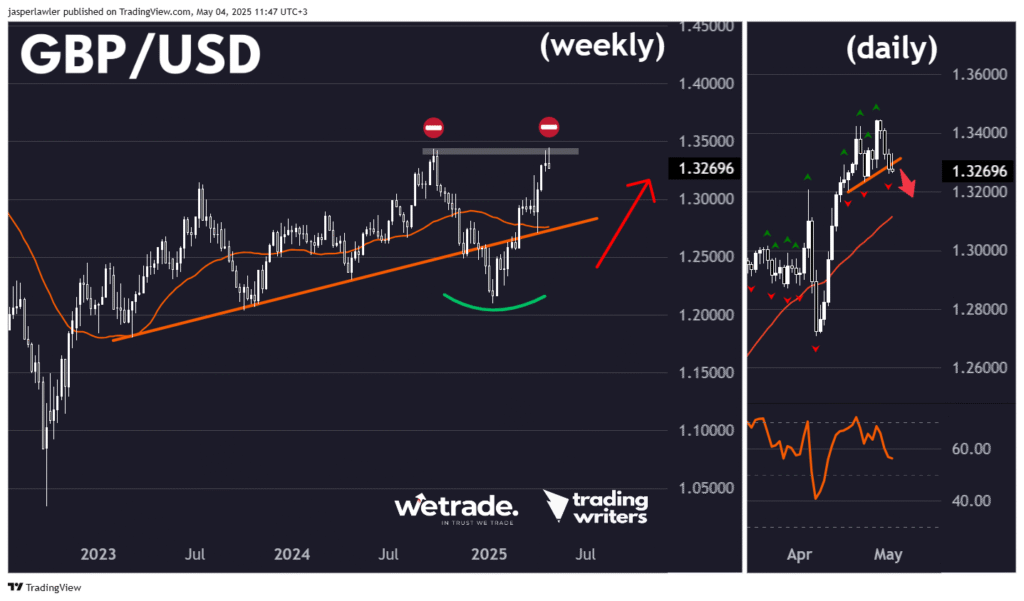 How (not) to do forex hedging – Technical analysis: GBP/USD, NZD/USD, EUR/JPY