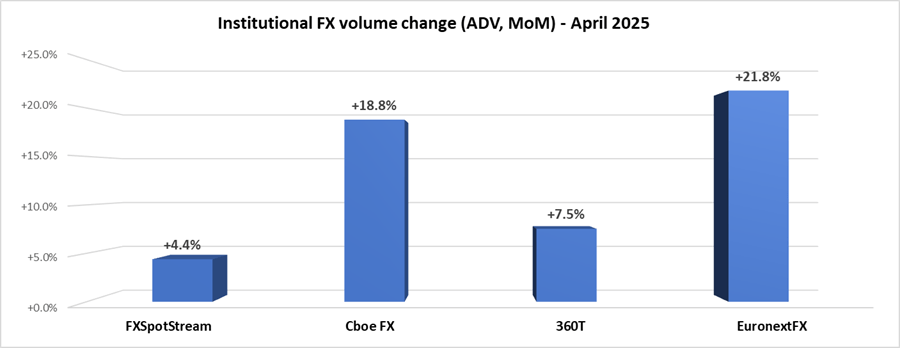 Institutional FX trading volumes soar 13% in April 25 thanks to currency volatility