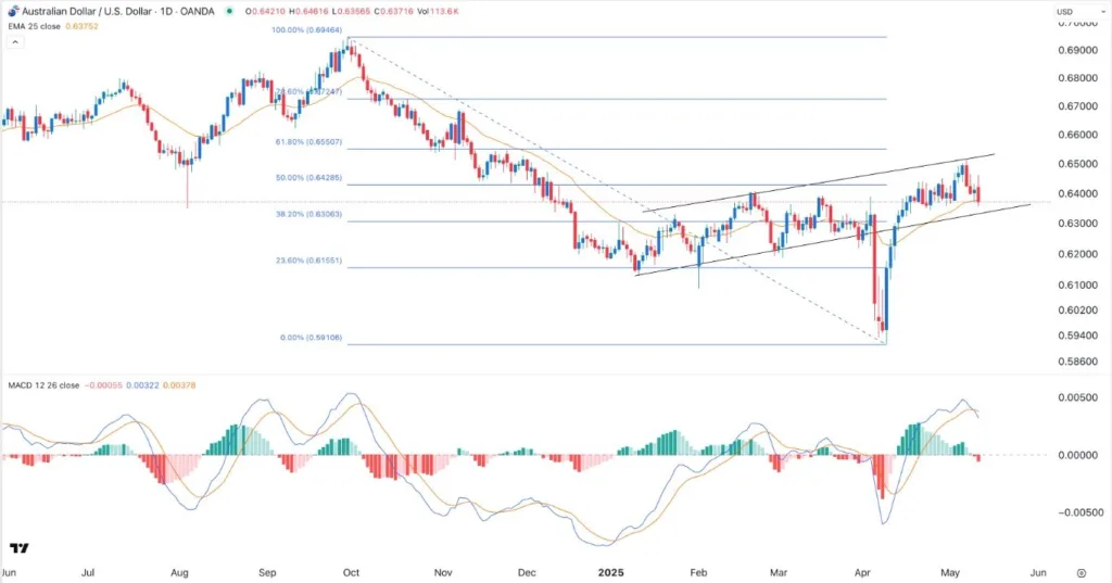 AUD/USD Forex Signal Today 13/05: Aussie Retreats (Chart)