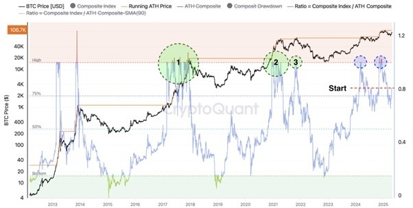 Bitcoin composite index. Source: CryptoQuant