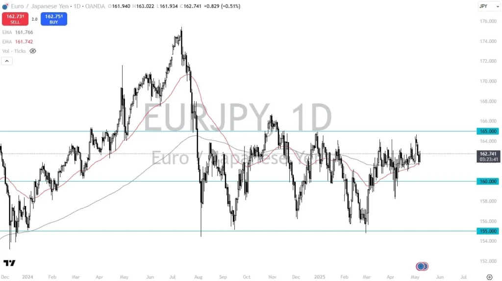 EUR/JPY Forecast Today 08/05: Looking for Breakout (graph)