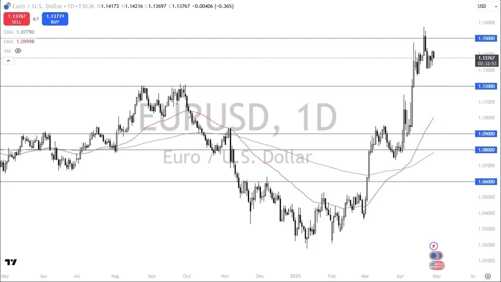 EUR/USD Forecast Today 30/04: No Euro Breakout (graph)