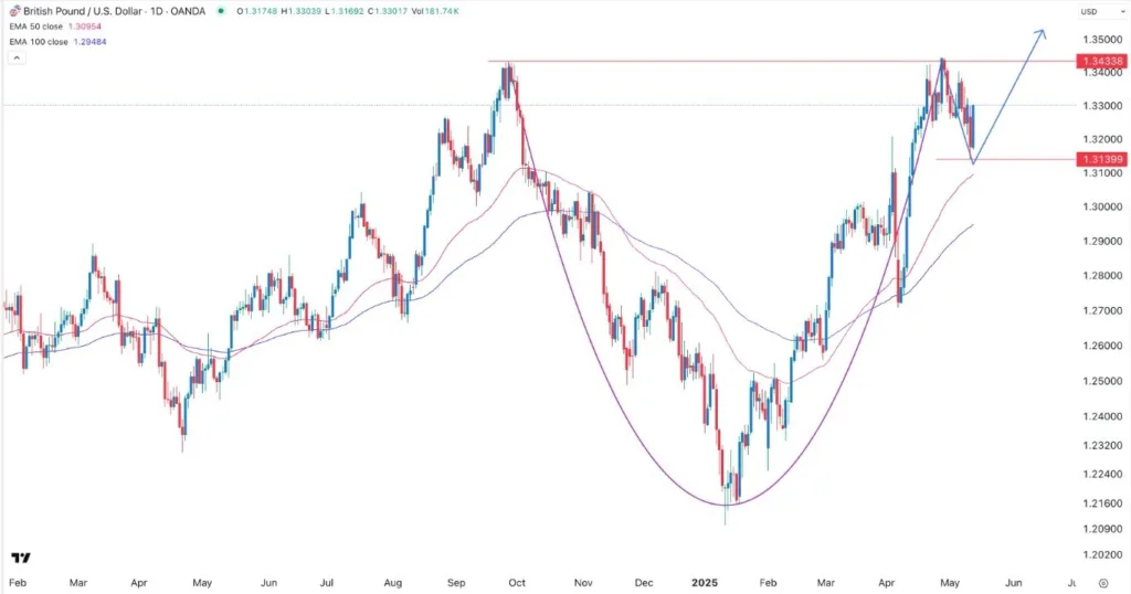 GBP/USD Forex Signal Today 14/05: Bullish Engulfing (Chart)