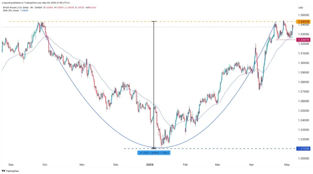 GBP/USD Forex Signal Today 07/05: Extremely Bullish (Chart)