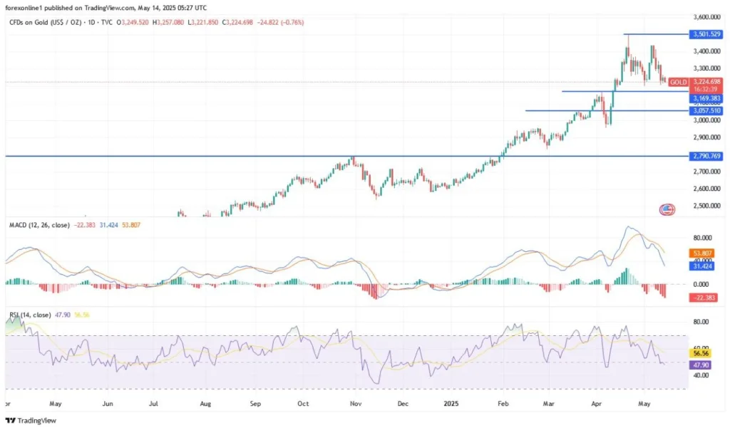 Gold Today 14/05: Bears Struggle to Break Trend (Chart)