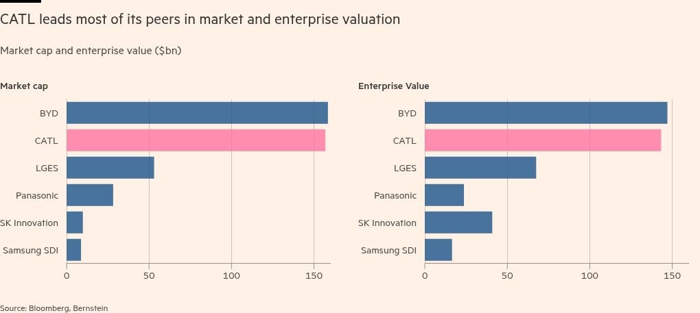 Why China’s cash-rich battery king needs a blockbuster share sale