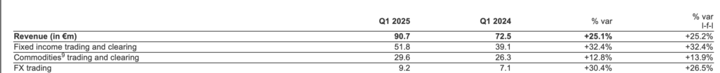 Euronext registers 30.4% Y/Y increase in FX trading revenue in Q1 2025