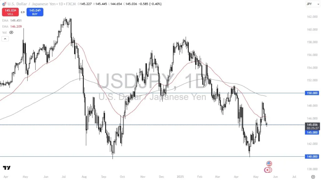 USD/JPY Forecast Today 20/05: USD Falls Against JPY (Video)