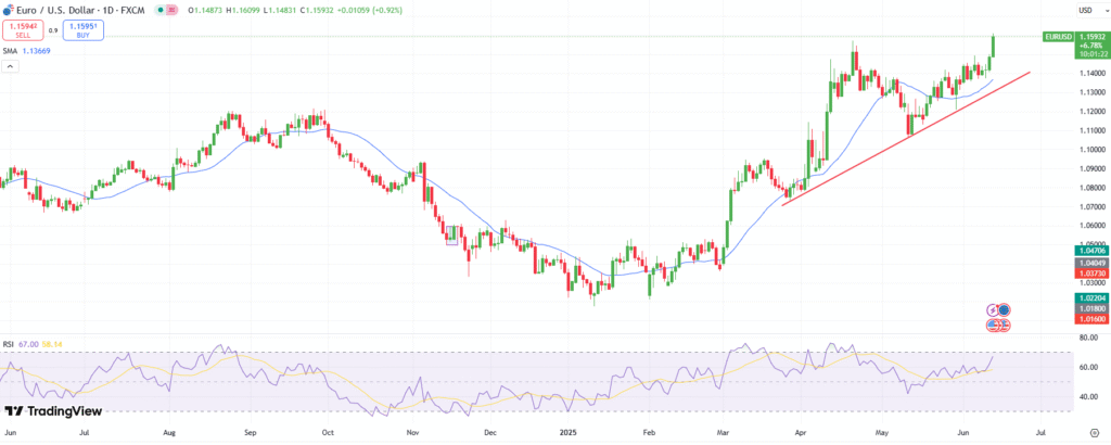 EUR/USD technical outlook