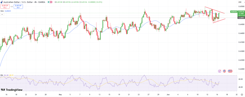 AUD/USD Price Technical Analysis