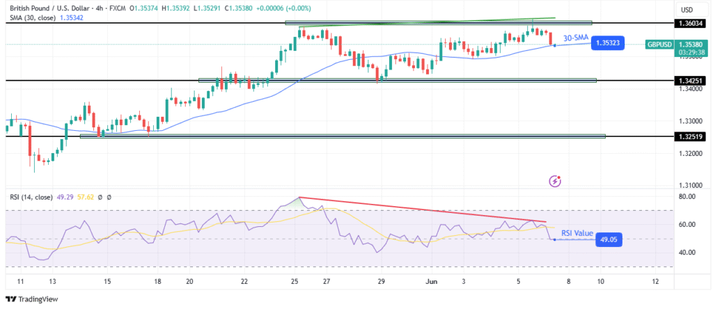 GBP/USD technical price analysis