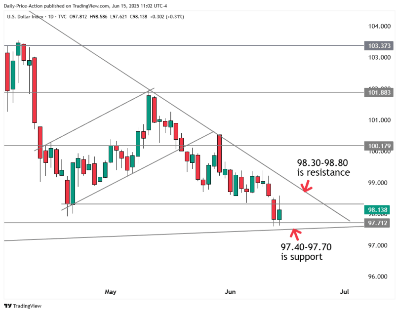 DXY forex chart with 97.70 support and 98.30 resistance