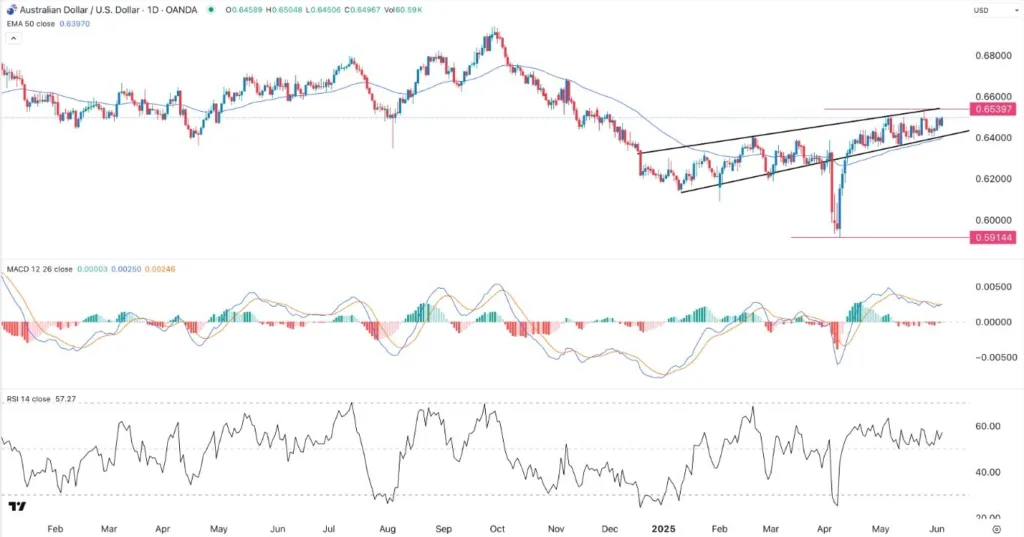 AUD/USD Signal Today 05/06: Remains in Narrow Range (Chart)