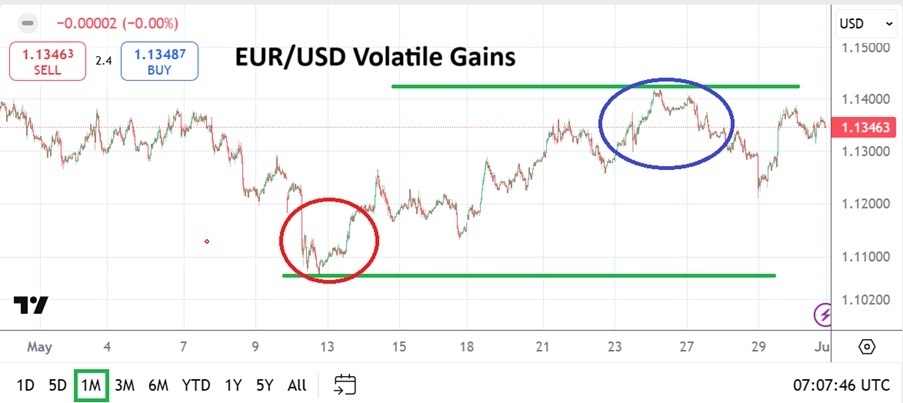 EUR/USD Monthly Forecast June 2025: More Volatile (Chart)
