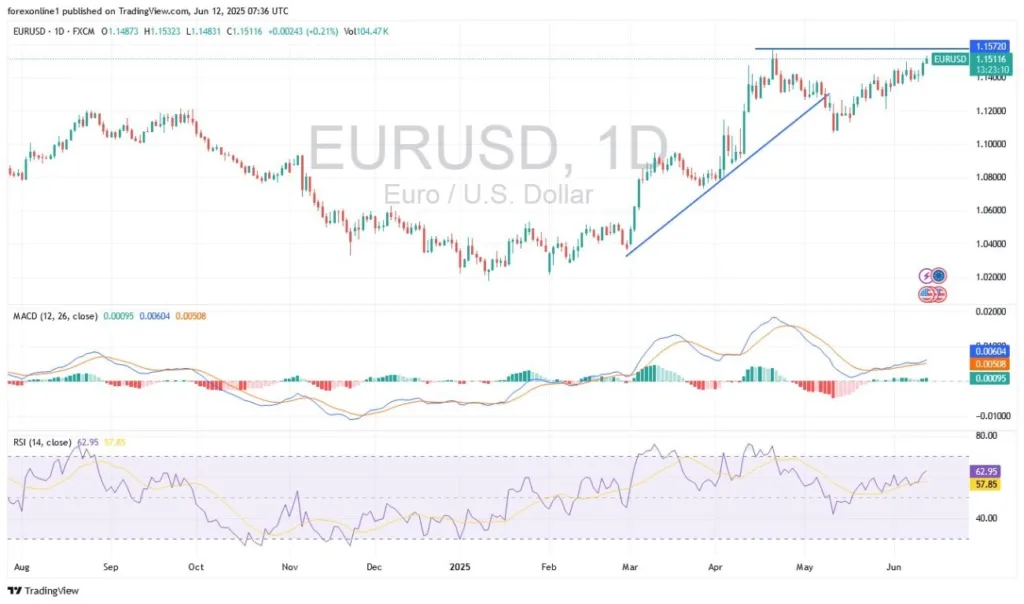 EUR/USD Analysis Today 12/06: Attempts to Break Peak (Chart)