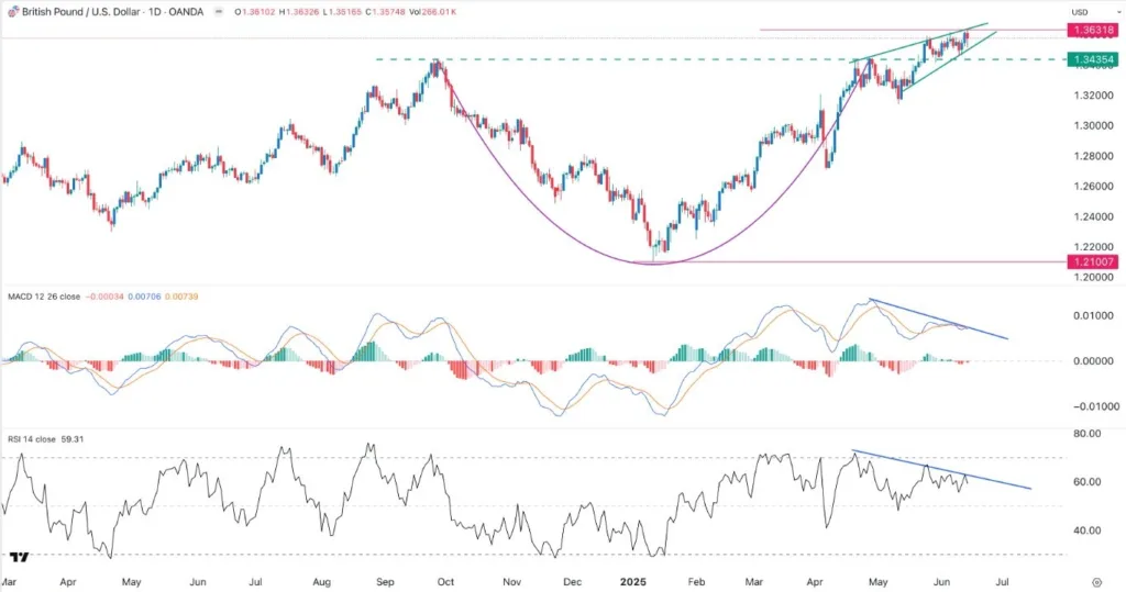 GBP/USD Forex Signal Today 16/06: Rising Wedge Ahead (Chart)