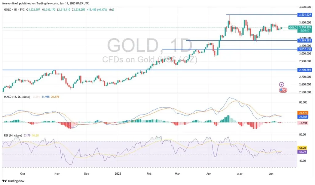 Gold Analysis Today 11/06: Upward Momentum (Chart)