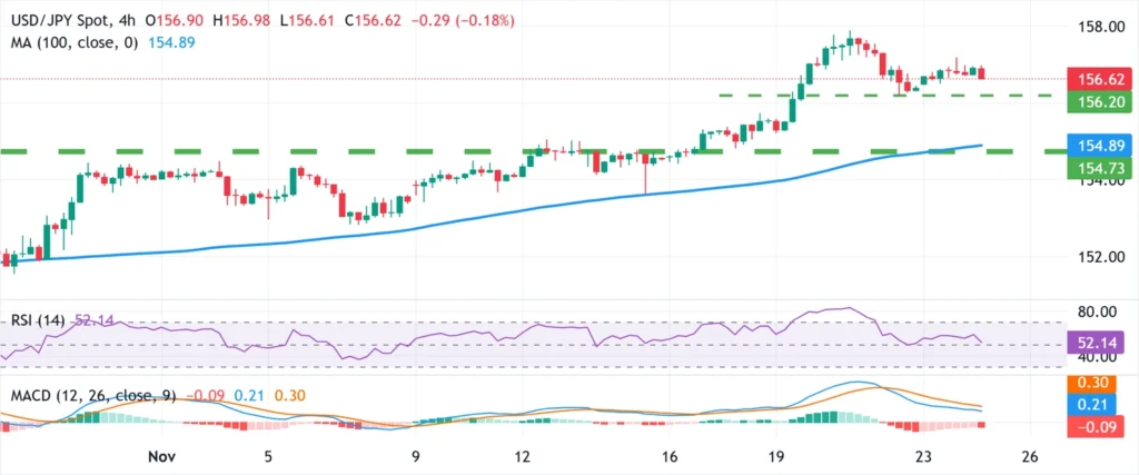 Japanese Yen bulls hesitant amid fiscal concerns, BoJ uncertainty