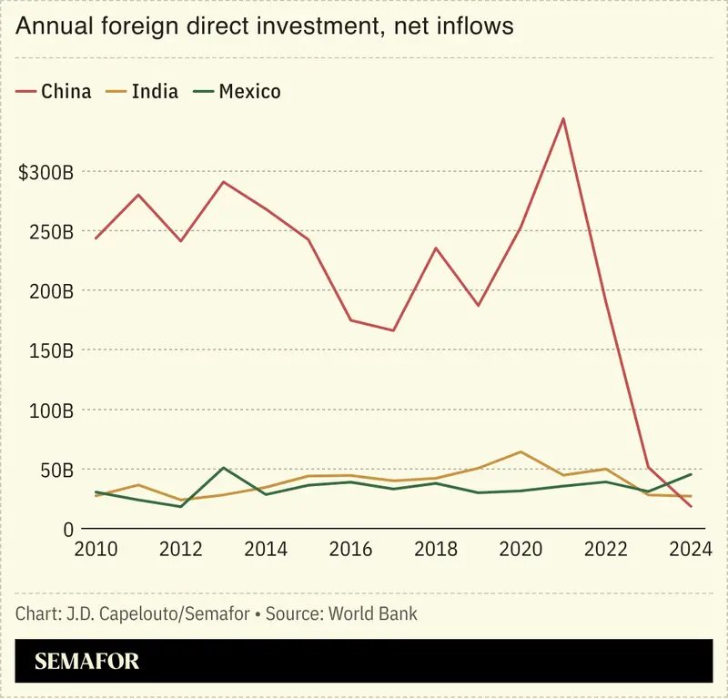 Chart showing FDI in China, Mexico, India