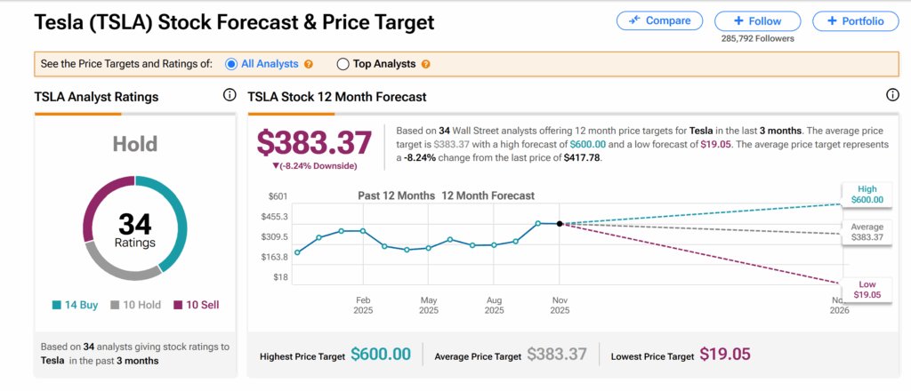Tesla Stock (TSLA) Falls as Sales Crash in Europe and China; BYD Races Ahead