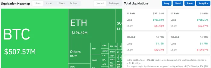 Nearly $1B Liquidated In an Hour as Bitcoin Plunges Below $82K