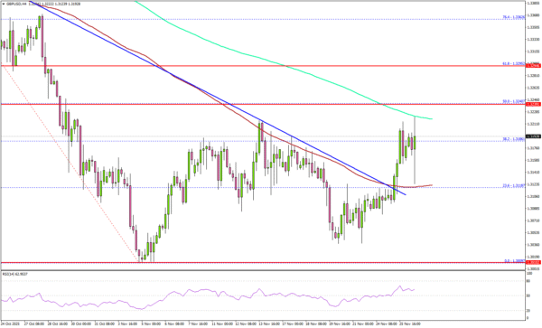 GBP/USD Aims Steady Recovery as Buyers Test Early Upside